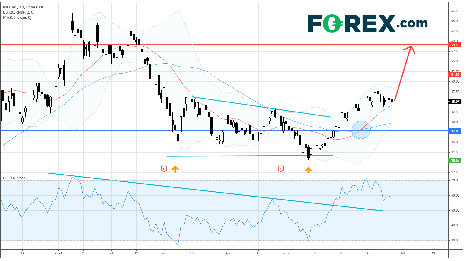 电动汽车系列：比亚迪 (1211.HK)、蔚来汽车 (NIO.US)