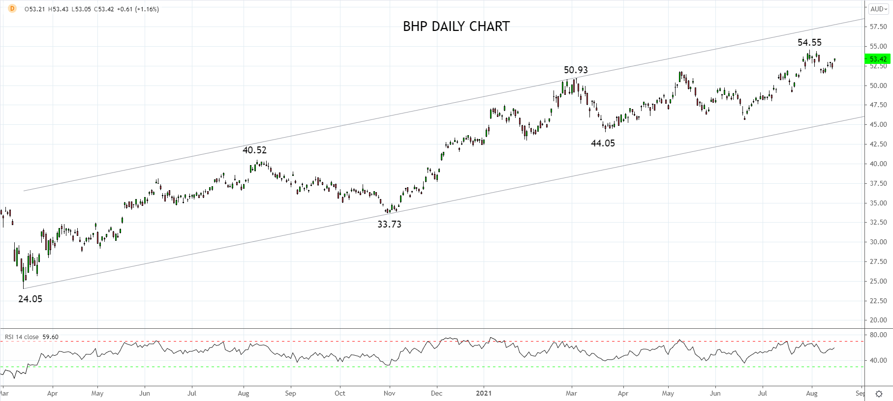 BHP财报前瞻：高期待